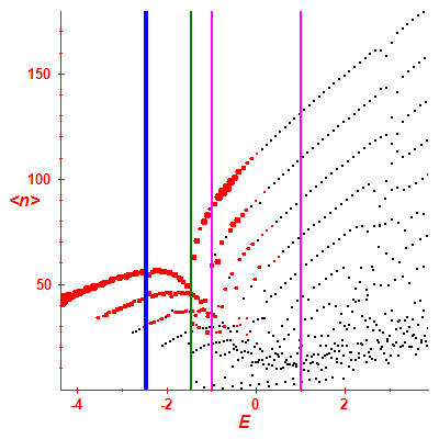 Peres lattice <N>